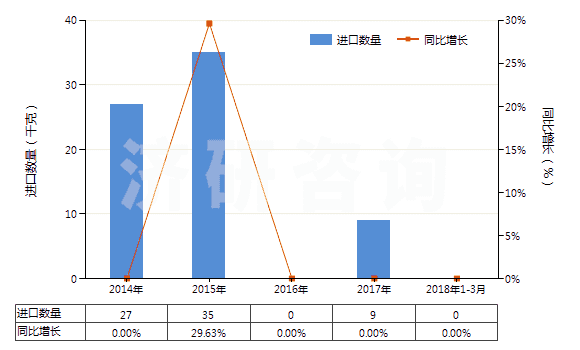 2014-2018年3月中國(guó)生長(zhǎng)激素及其衍生物和結(jié)構(gòu)類(lèi)似物(HS29371100)進(jìn)口量及增速統(tǒng)計(jì)